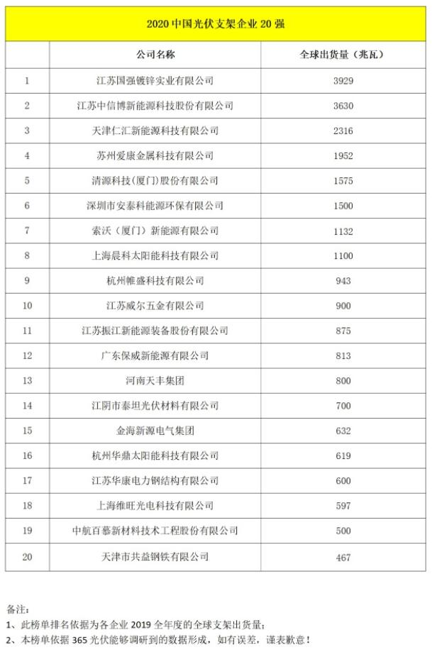 晨科太阳能荣居2020年中国光伏支架企业排行榜T0P20第8位,2020年全球出货量1100MW ! 晨科太阳能荣居2020年中国光伏支架企业排行榜T0P20第8位,2020年全球出货量1100MW !