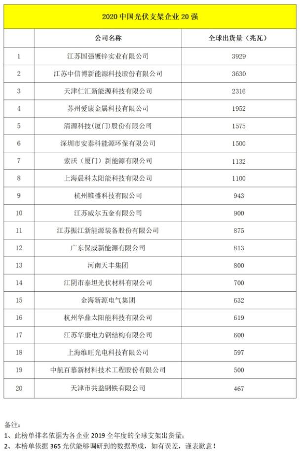 晨科太阳能荣居2020年中国光伏支架企业排行榜T0P20第8位，2020年全球出货量1100MW ！