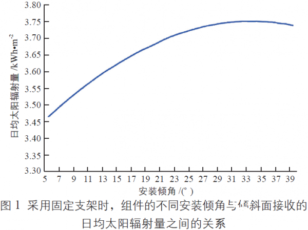 降低光伏支架系统最佳安装倾角对发电量影响的研究