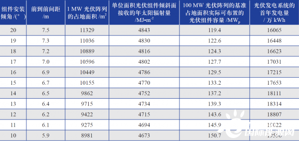 降低光伏支架系统最佳安装倾角对发电量影响的研究