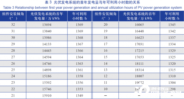 降低光伏支架系统最佳安装倾角对发电量影响的研究