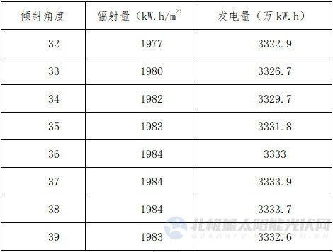 光伏支架系统安装倾斜角对于光伏电站发电量的影响因素