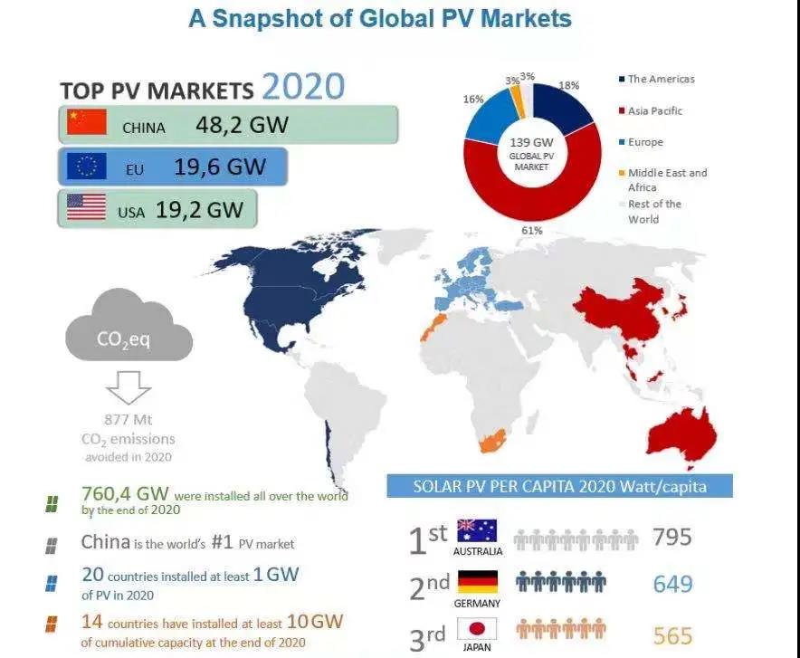 IEA：2020年全球累计光伏支架装机760.4GW 20国新增光伏超1GW