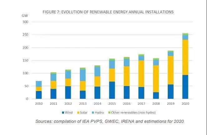 IEA：2020年全球累计光伏支架装机760.4GW 20国新增光伏超1GW