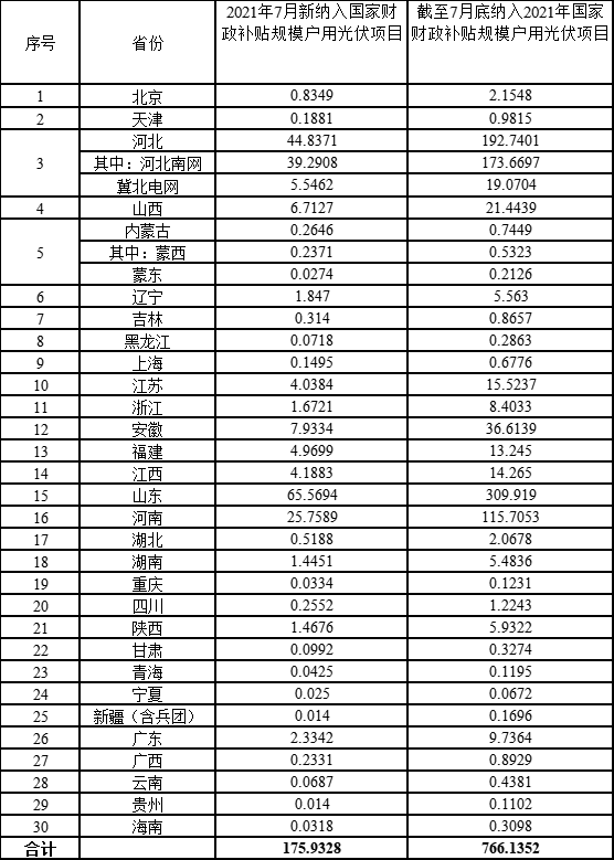 官宣：7月户用光伏支架新增1.76GW 累计7.66GW