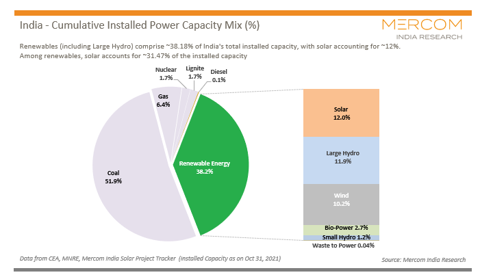 光伏已成为印度规模最大的可再生能源电力来源