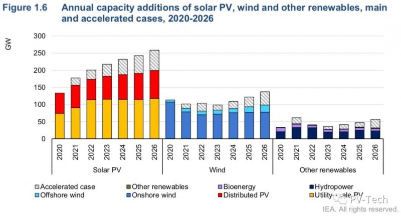 IEA报告：2021年全球光伏将新增156GW！2022年200GW！