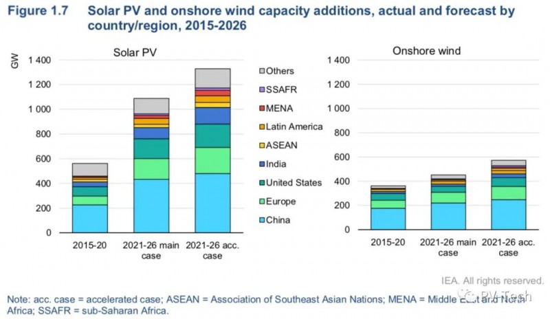 IEA报告：2021年全球光伏将新增156GW！2022年200GW！