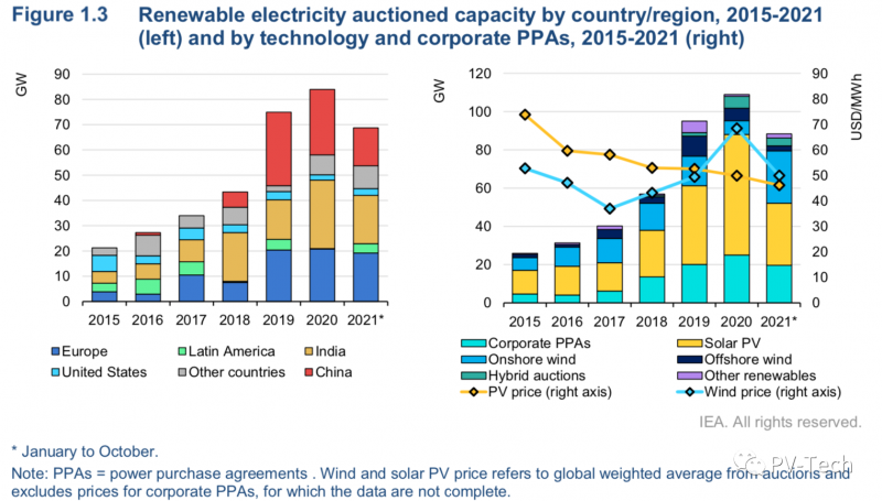 IEA报告：2021年全球光伏将新增156GW！2022年200GW！