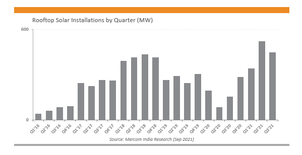 同期增长189%！印度今年前9月屋顶光伏支架安装量达1.3GW